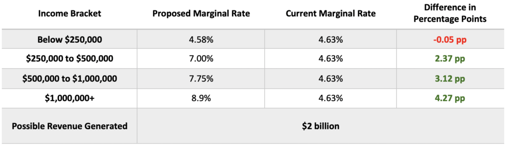 Learn More: Quick Facts On A Fair Tax For Colorado