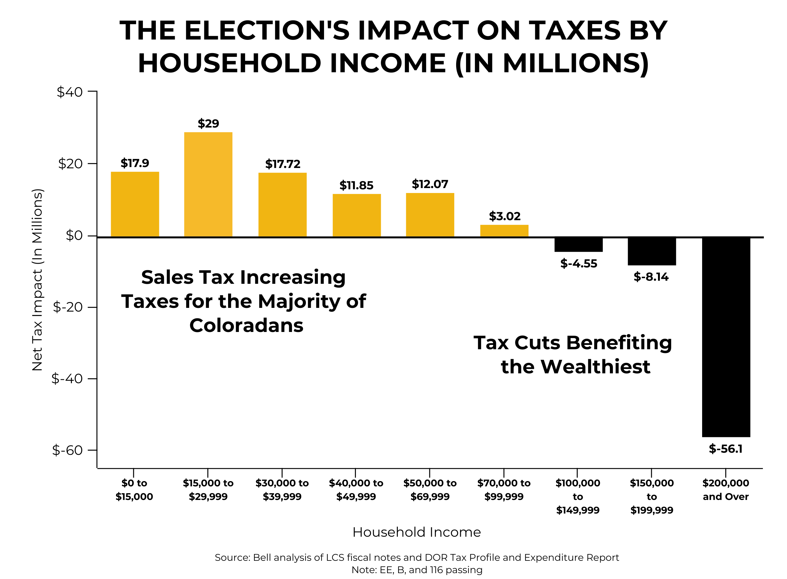 Graph in black and yellow showing election's impact on taxes based on household income.