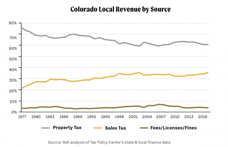 Tired Of Local Regressive Tax Choices? Amendment B Would Help