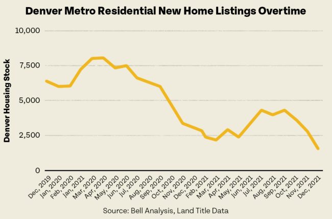 Chart showing the trend of new home listings over time in the denver metro area.