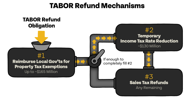 A diagram of tax flow.