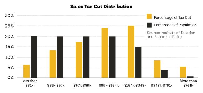 Bar chart showing the distribution of sales tax cuts across income groups, with higher income brackets receiving a larger percentage of the tax cut.