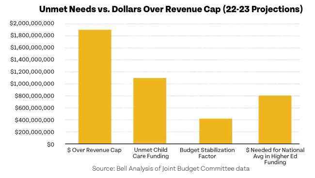 Bar chart comparing projected unmet needs versus dollars over revenue cap for different funding categories.