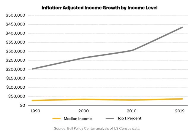 Income growth over time: a comparison between median income and top 1 percent.