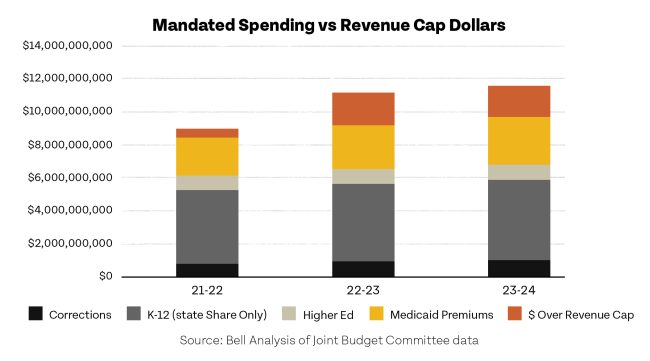 Bar chart showing mandated spending versus revenue cap dollars in different categories over fiscal years.