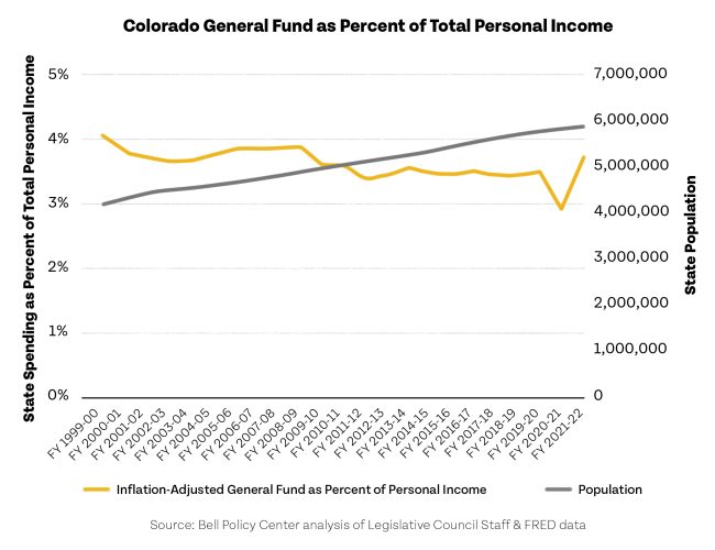 Analysis of colorado's general fund as a percent of total personal income compared to state population over time.