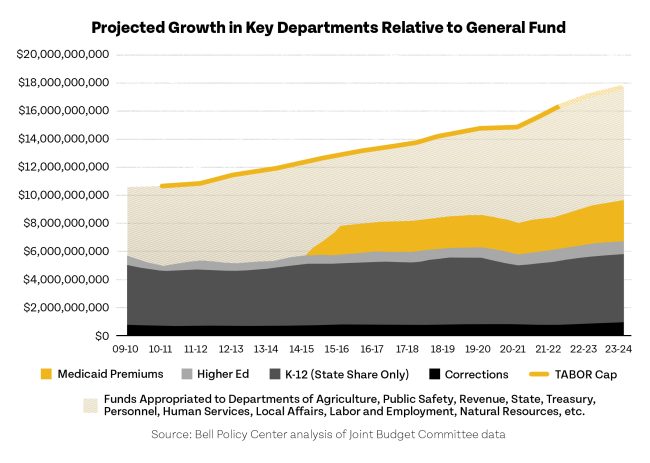 Graph illustrating projected growth in key departments' budgets relative to a city's general fund over multiple fiscal years.