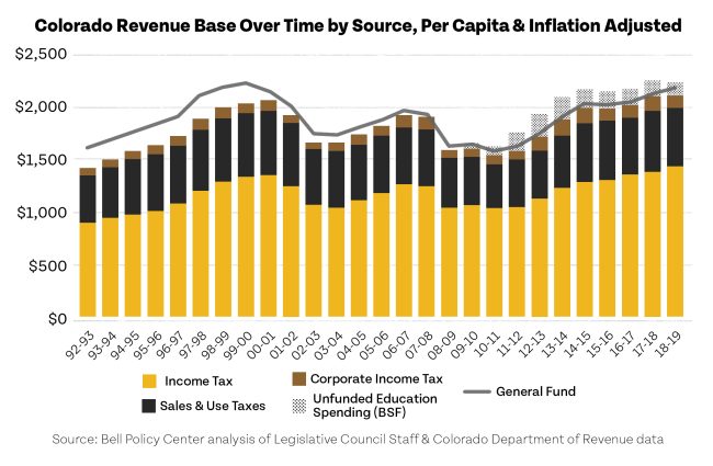 Inflation-adjusted per capita revenue sources in colorado over time, with income tax, corporate income tax, sales & use taxes, and total fund contributions compared to the general fund and unprotected education spending (bsf).